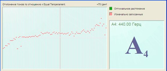 Красные прямоугольники показывают отклонение записанных тонов от равномерной темперации