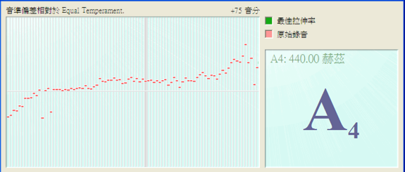 每個鍵音錄音被用紅色短線標記，顯示與平均率的偏差