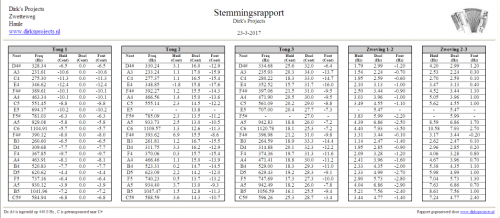 Het stemrapport inzien en uitprinten