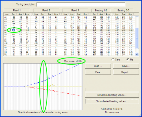 The graphical overview of the recorded errors