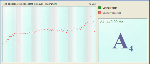 Each recorded tone shows its deviation from the equal temperament with a short red line