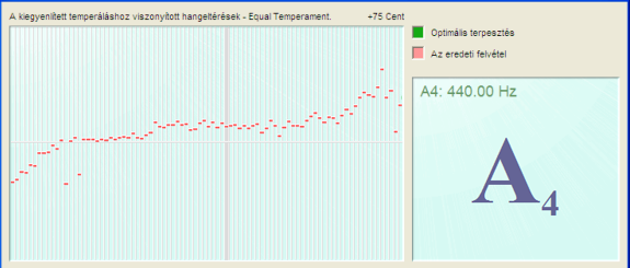 Az egyes felvett hangoknak a kiegyenlített temperálástól való eltérését rövid piros vonal mutatja