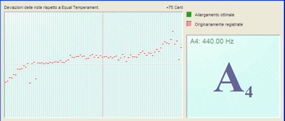 Per ogni nota registrata la deviazione dal temperamento equabile è indicata da una breve linea rossa