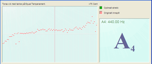 Hver innspilte tone viser avviket fra \"likestemming\" (mht temperert skala) med en kort rød linje