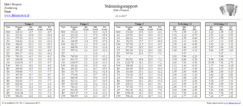 Visning och Printing av en stämningsrapport